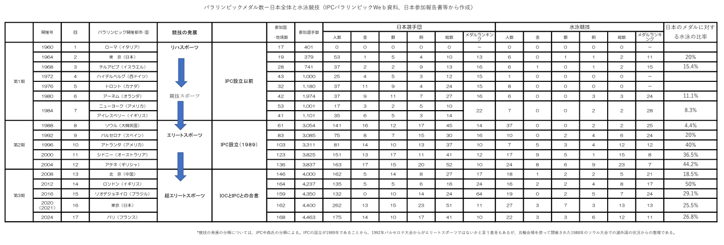パラメダル日本及び水泳1回から